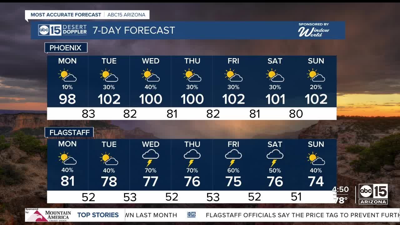 Storm chances dropping as we start the work week