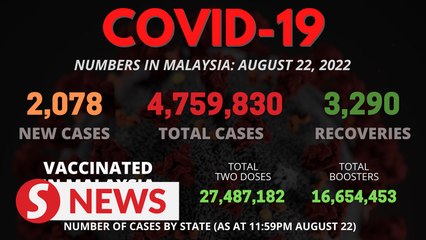 Covid-19 Watch: 2,078 new cases, 10 deaths