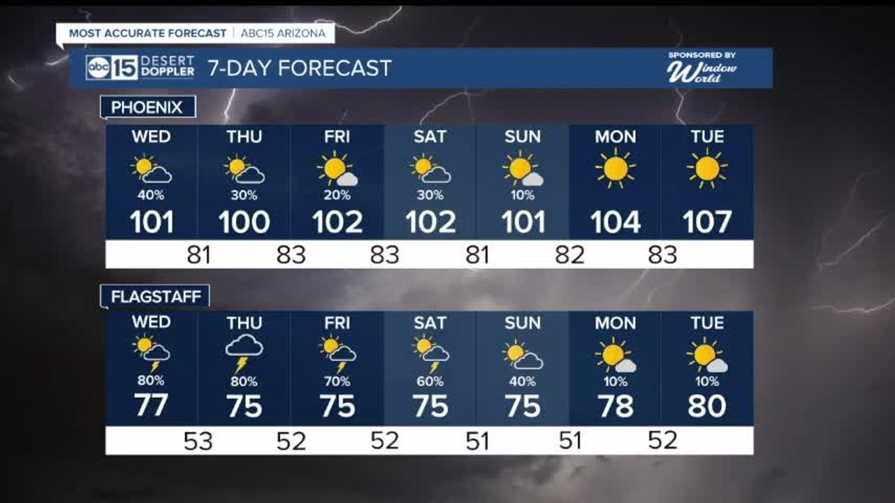Storm chances increase for Wednesday afternoon