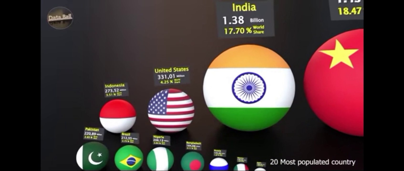 Population comparison of different countries