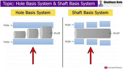 Difference Between Hole Basis System and Shaft Basis System | Metrology | Shubham Kola