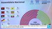 Con el 97.3% de los votos escrutados, el partido gobernante de Angola lleva la ventaja en las presidenciales