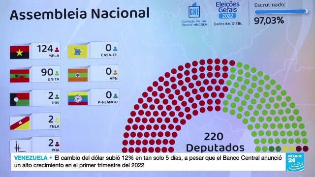 Con el 97.3% de los votos escrutados, el partido gobernante de Angola lleva la ventaja en las presidenciales