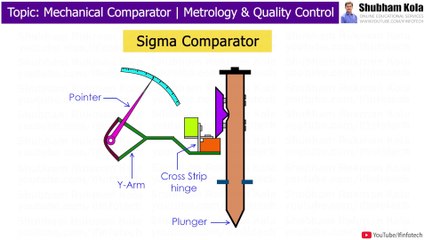 Sigma Comparator Working | Mechanical Comparator | Metrology and Quality Control | Shubham Kola
