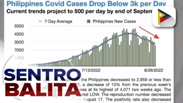 COVID-19 positivity rate ng Metro Manila, bahagyang bumaba ayon sa OCTA Research Group