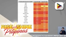 OCTA: COVID-19 positivity rate sa Metro Manila, bumaba; COVID-19 positivity rate sa ilang probinsya, nananatiling very high