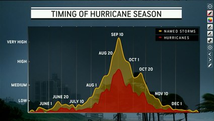 Why this week could be when the hurricane season starts heating up