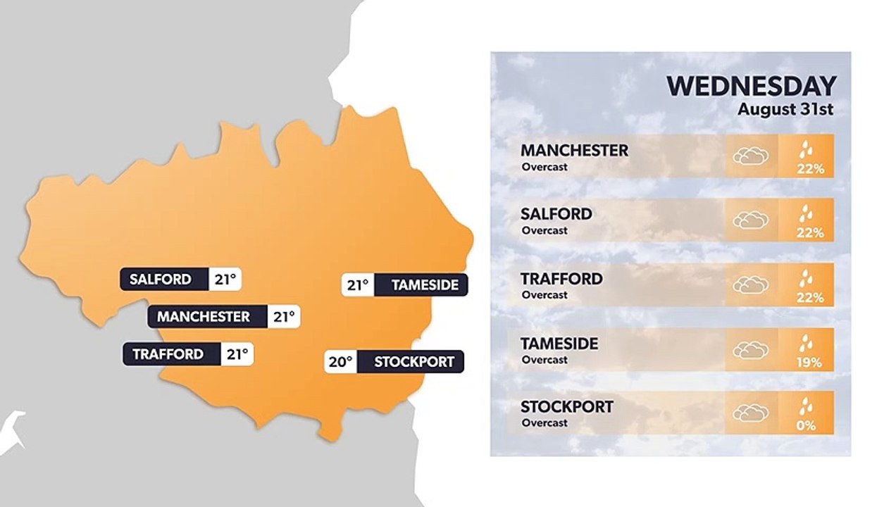 Manchester weather forecast 30 August