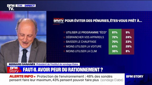 Économies d'énergie: 48% des Français sont prêts à faire des petits gestes au quotidien pour évites les pénuries