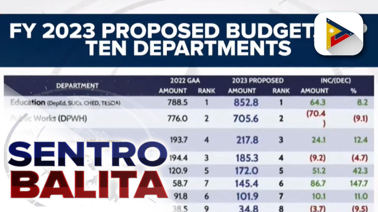 10 gov’t agencies na may pinakamalaking budget para sa fiscal year 2023 Proposed Nat’l budget, tinukoy ng DBM