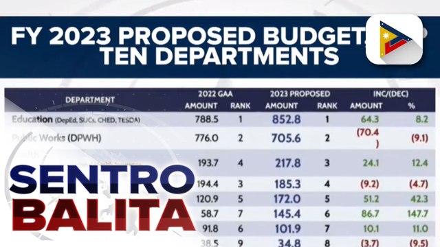 10 gov’t agencies na may pinakamalaking budget para sa fiscal year 2023 Proposed Nat’l budget, tinukoy ng DBM