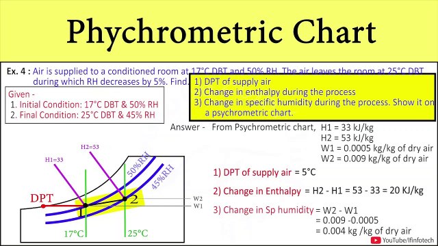 [Problem 5] Psychrometric Chart | Heat Transfer, Change in Enthalpy by Shubham Kola