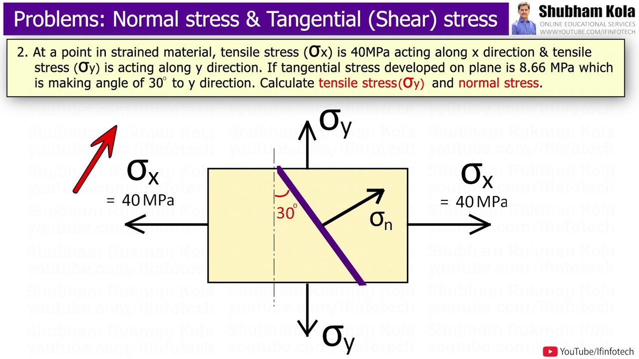 Normal Stress and Tangential (Shear) Stress, Resultant Stress, Angle of ...