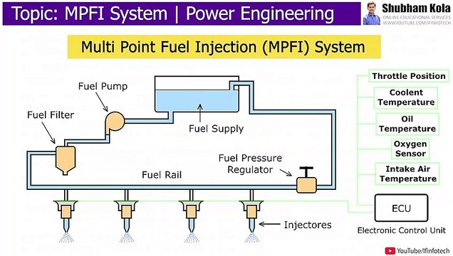 Multi Point Fuel Injection (MPFI) System | Internal combustion Engine |  Power Engineering - video Dailymotion