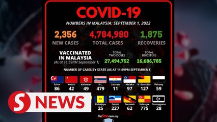 Malaysia records 2,356 new Covid-19 cases, 1,875 recoveries