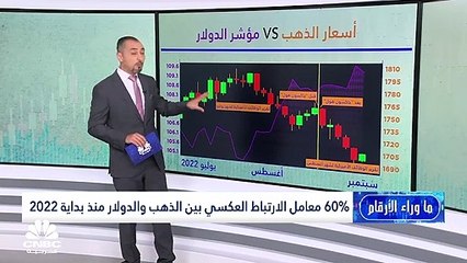 Video herunterladen: أسعار الذهب على المحك.. فهل ستواصل الهبوط بعد تقرير الوظائف الأميركية؟