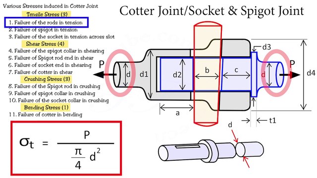 Design Procedure of Cotter Joint, Design of Machine Element, Types of Failures | Shubham Kola