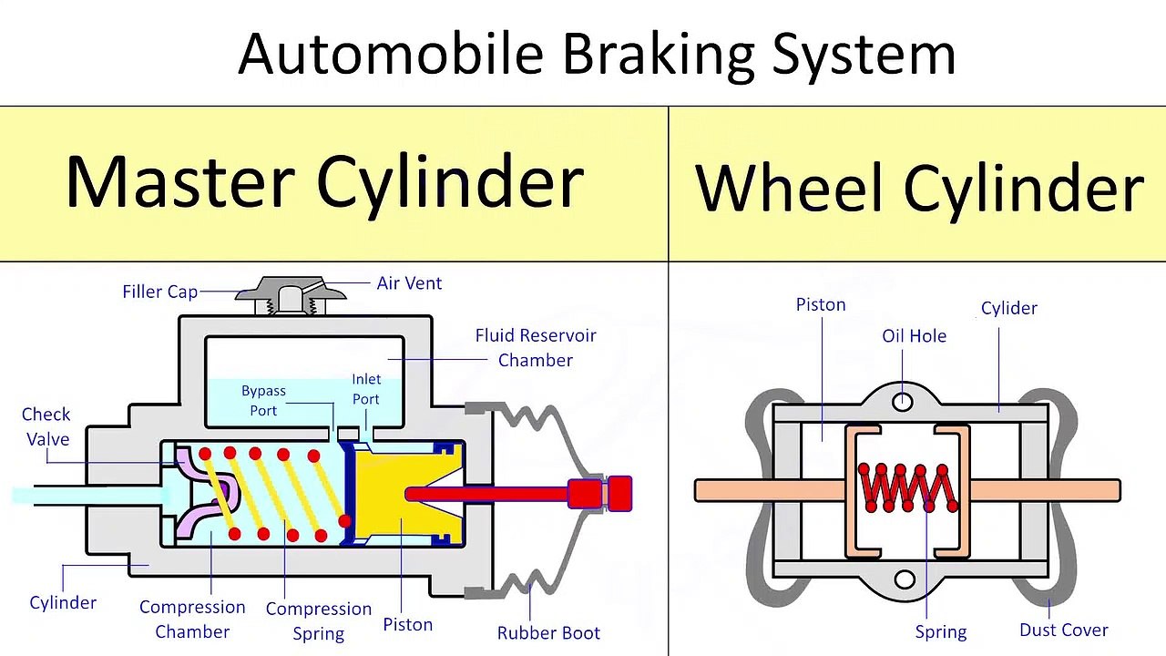 Master Cylinder and Wheel Cylinder Working Animation Hydraulic Brakes