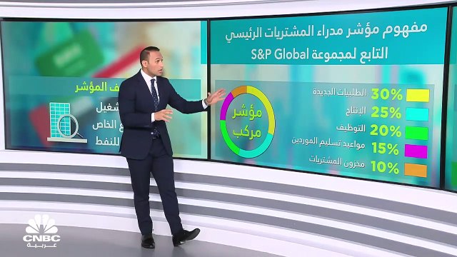 رغم التضخم المرتفع عالمياً.. لماذا تراجعت تكلفة الإنتاج في القطاع غير النفطي في مصر والسعودية والإمارات؟