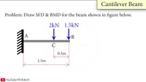 Cantilever Beam: Shear Force and Bending Moment Diagram [SFD BMD Problem] By Shubham Kola