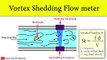 Vortex Shedding Flow Meter Measuring Principle | Learn How Measuring Technology works