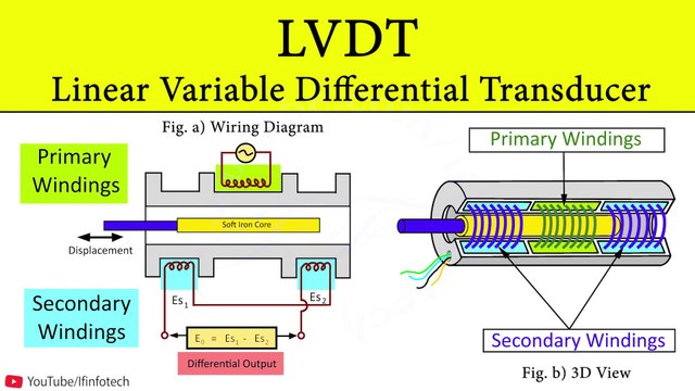 LVDT - Linear Variable Differential Transducer | Working Principle Displacement Measurement by LVDT
