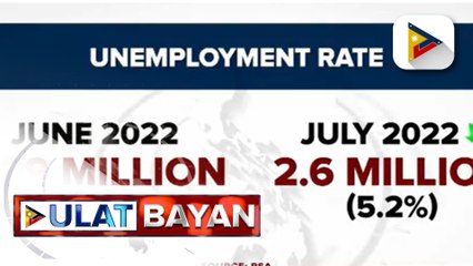Pinakamababang unemployment rate simula nang magkaroon ng pandemya, naitala noong Hulyo