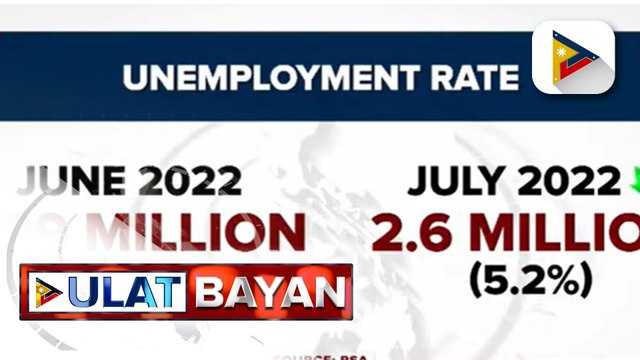 Pinakamababang unemployment rate simula nang magkaroon ng pandemya, naitala noong Hulyo