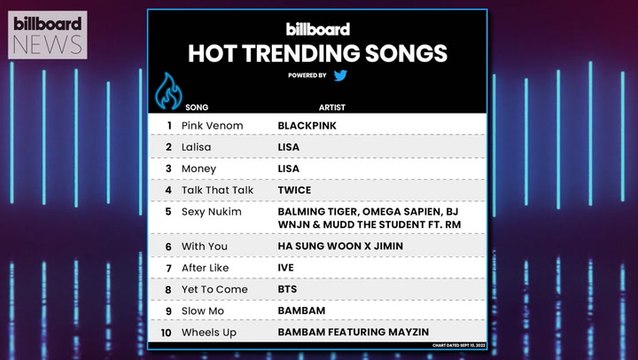 BlackPink's 'Pink Venom' Scores A Third Week At No.1 On the Hot Trending Songs Chart | Billboard News