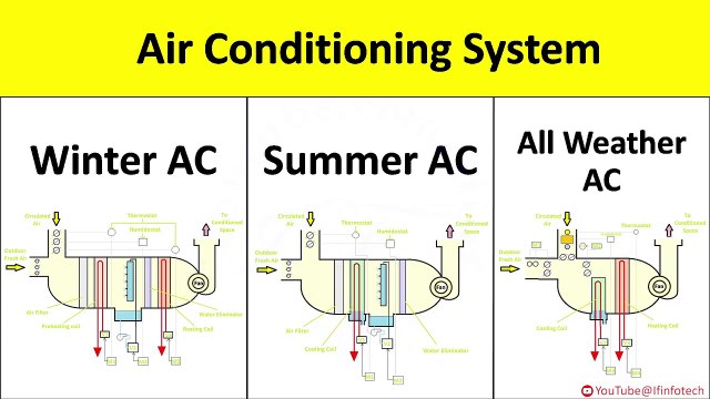 Summer AC, Winter AC, Year Round AC System Working Explained | Types of Air Conditioners
