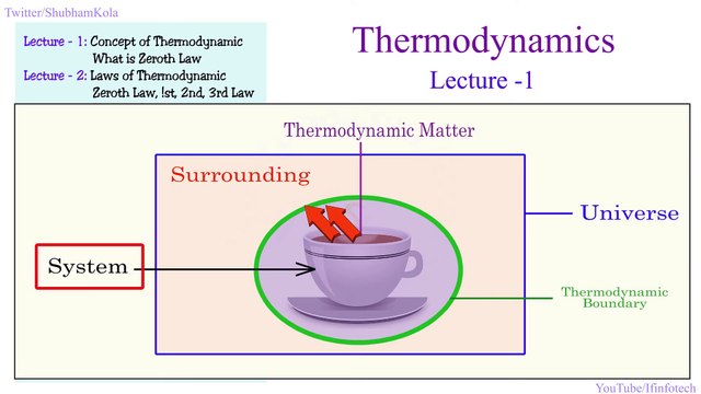 Thermodynamic System, Surrounding, Universe, Size of Universe [Lecture 3] by Shubham Kola