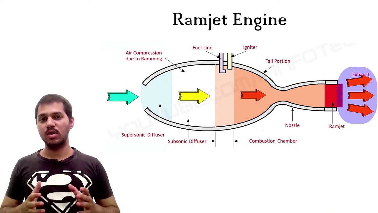 Ramjet Engine Working Animation | Ram Compression | Power Engineering ...