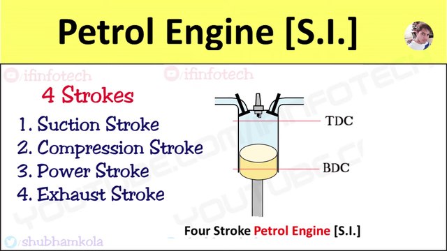 4 Stroke Petrol Engine [SI] Spark Ignition, Internal Combustion [IC] engine Working Animation