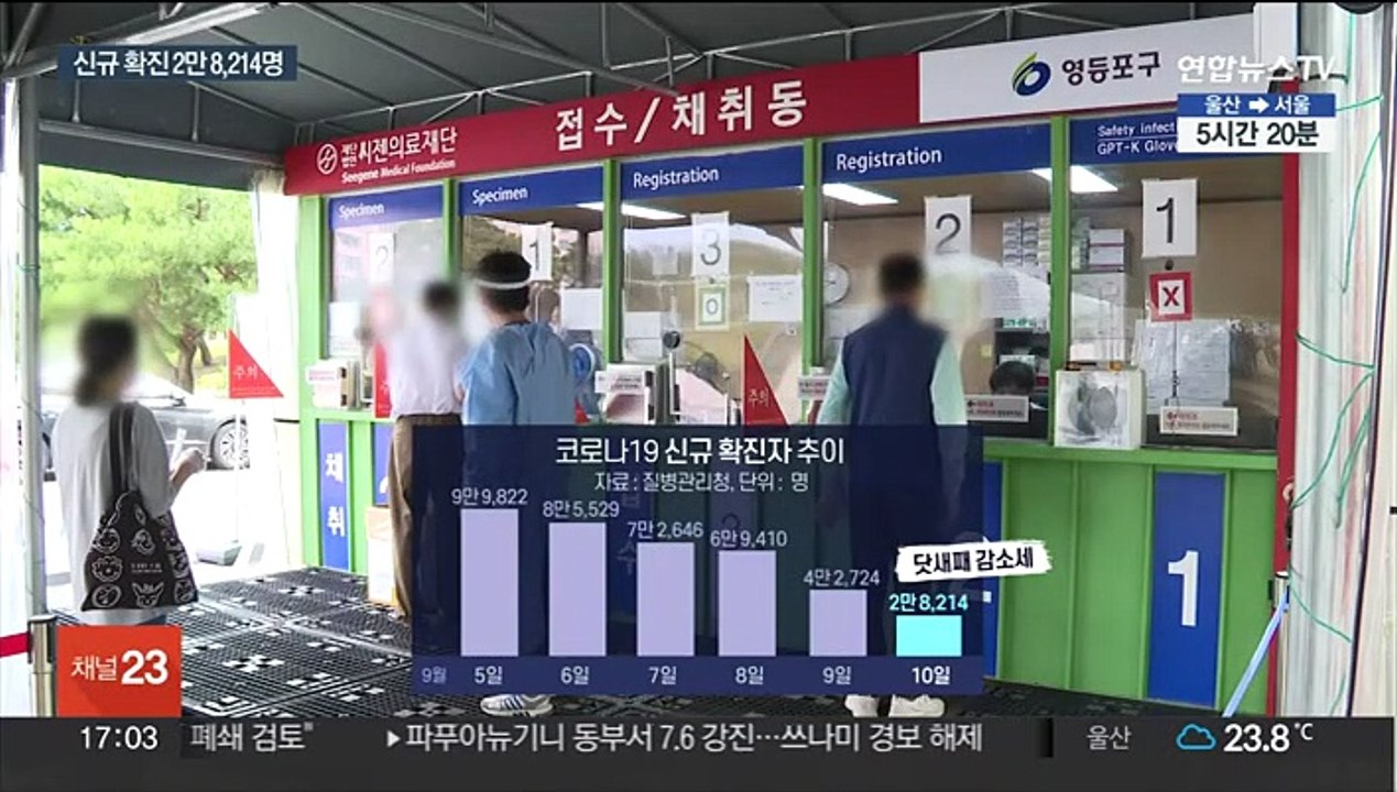 9주 만에 토요일 최소 확진…추석 이후 반등 가능성