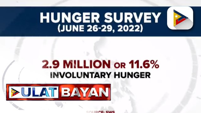 SWS: Bilang ng mga Pilipinong nakaranas ng gutom sa 2nd quarter ng taon, nabawasan