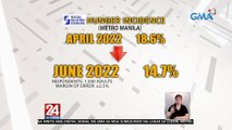SWS: 11.6% o katumbas ng 2.9 million na pamilyang Pilipino ang nakaranas ng involuntary hunger nitong 2nd quarter ng 2022 | 24 Oras Weekend