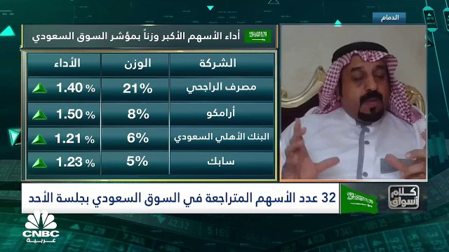 القياديات تدعم ارتفاع السوق السعودي في أولى جلسات الأسبوع والسيولة تتجاوز 4.5 مليار ريال