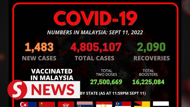 Covid-19: Daily cases dip below 1,500 with 1,483 new infections detected