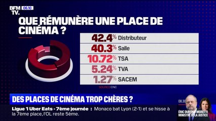 Les places de cinéma sont-elles trop chères?