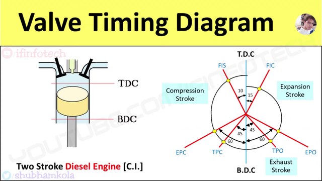 Valve Timing Diagram of 2 Stroke Diesel Engine [CI engine] Actual Port Timing [Animation Video]