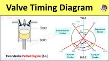 Valve Timing Diagram of 2 Stroke Petrol Engine [SI engine] Actual Port  Timing [Animation Video] - video Dailymotion