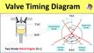 Valve Timing Diagram of 2 Stroke Petrol Engine [SI engine] Actual Port Timing [Animation Video]