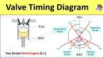 Valve Timing Diagram of 2 Stroke Petrol Engine [SI engine] Actual Port Timing [Animation Video]