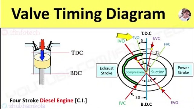 Valve Timing Diagram of 4 Stroke Diesel Engine [CI engine] Actual Port Timing [Animation Video]