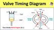 Valve Timing Diagram of 4 Stroke Petrol Engine [SI engine] Actual Port Timing [Animation Video]