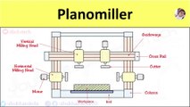 Plano Miller Machine: Construction and Working, Diagram, Applications [Planer Type Milling Machine]