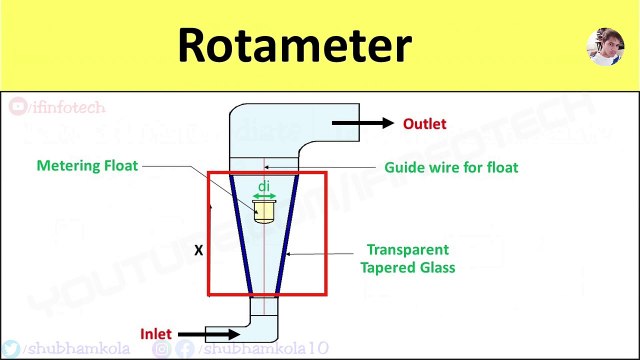 Rotameter: Working Principle, Diagram, Advantages & Limitations, Application, Flow Rate Measurement