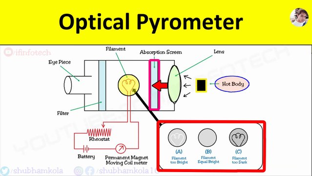 Optical Pyrometer: Working Principle, Diagram, Advantages, Temperature  Measurement [Animation Video] - video Dailymotion