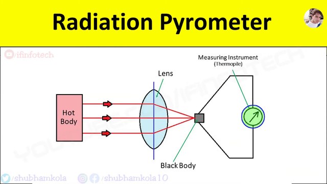Radiation Pyrometer: Working Principle, Diagram, Temperature Measurement Sensor