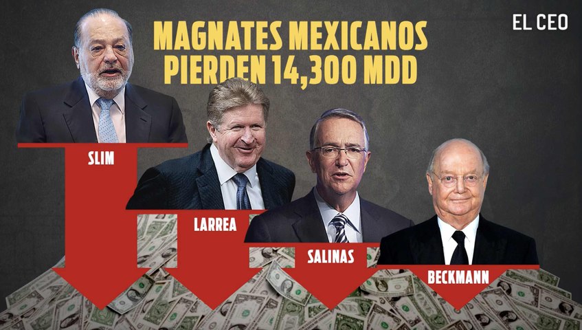 Slim, Larrea, Salinas Pliego y Beckman Vidal borran 14,300 mdd de sus fortunas por crash del mercado